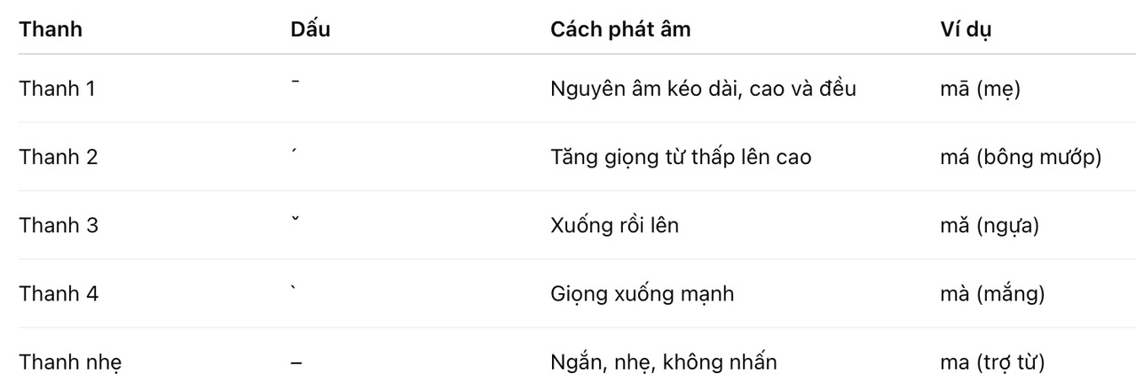 Thanh điệu trong tiếng Trung