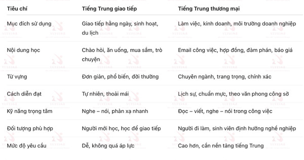 Tiếng Trung Thương Mại Khác Gì Tiếng Trung Giao Tiếp? Đừng Học Nhầm Nếu Muốn Đi Làm 2 So Sánh Tiếng Trung Thương Mại Và Tiếng Trung Giao Tiếp
